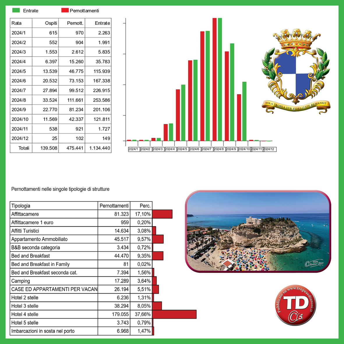 Il Comune di Tropea ha pubblicato i risultati dell’imposta di soggiorno per l’anno 2024, rivelando dati significativi relativi agli ospiti, ai pernottamenti e alle entrate generate.